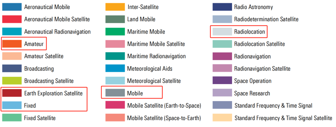 The chart segment for 10.0&ndash;10.4 GHz corresponds to the uses listed in the table below1