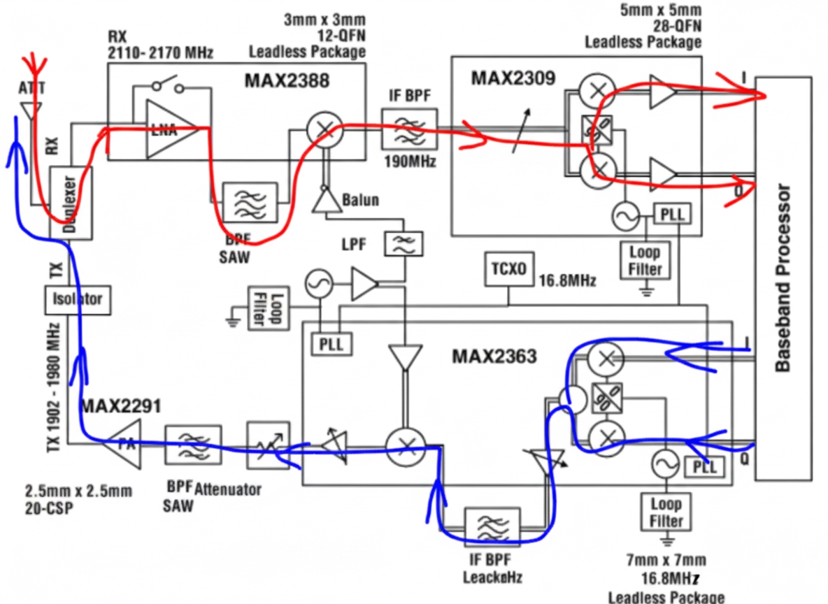 The red line in the figure shows the receiver signal path; compared with the transmitter, it represents the demodulation process.