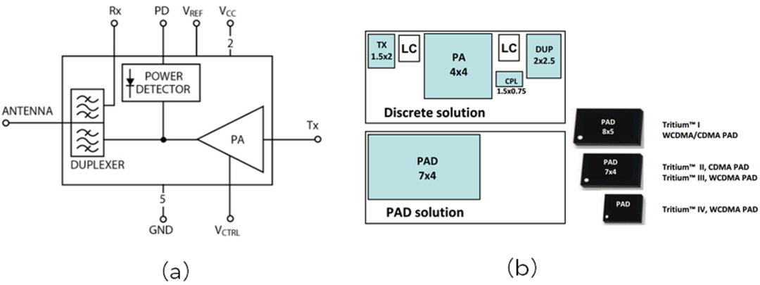 Triquint early module product and description