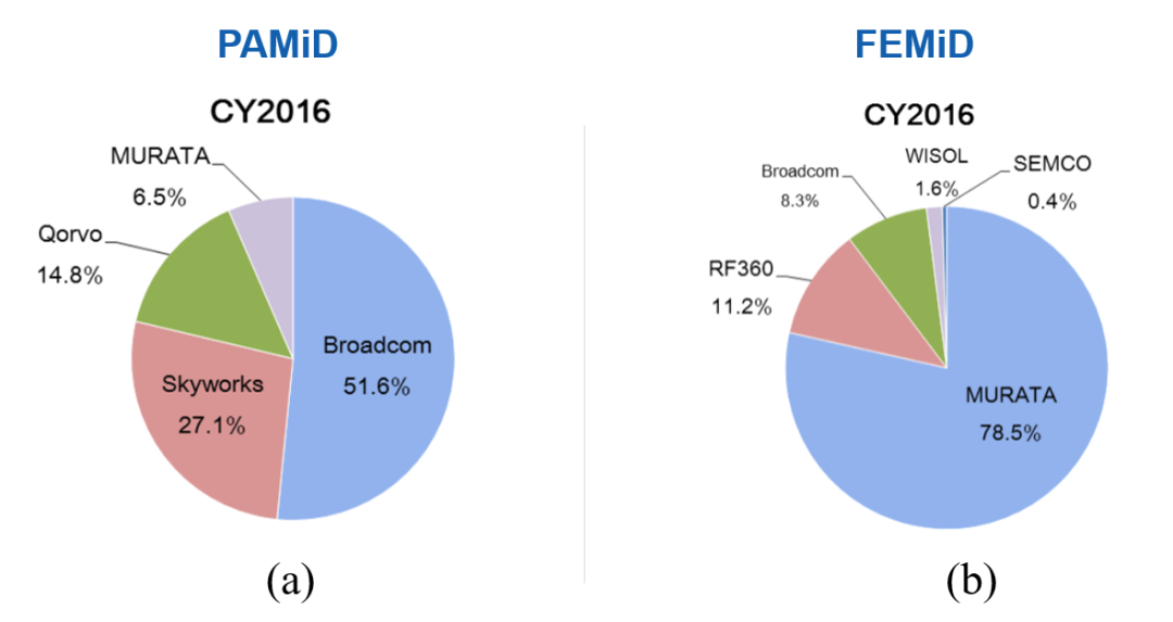 By 2016, major PAMiD suppliers included Broadcom, Skyworks and Qorvo, while Murata and RF360 were among the main FEMiD suppliers.