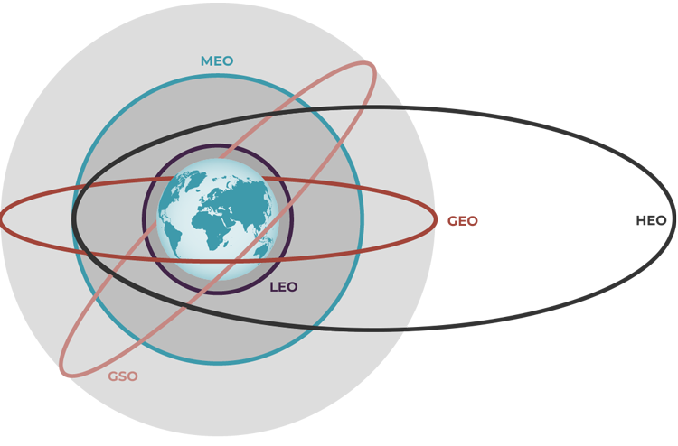 From Geosynchronous Orbits to Starlink Networks