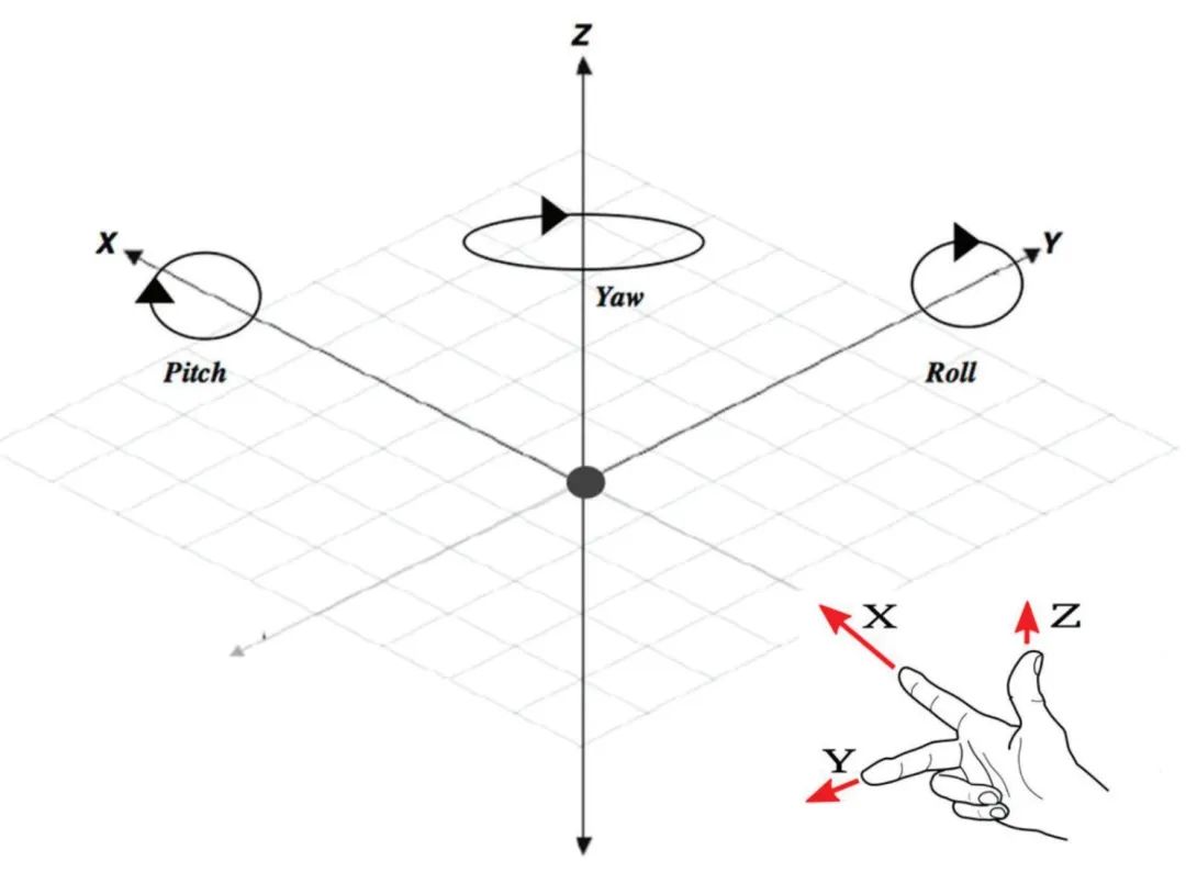 Figure 3 illustrates the six axes required to reach any position and orientation in three-dimensional space, but robots use different coordinate systems and joint configurations can vary.