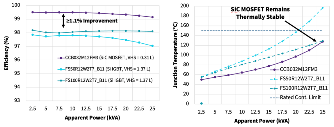 25 kW inverter heatsink comparison Si IGBT vs SiC