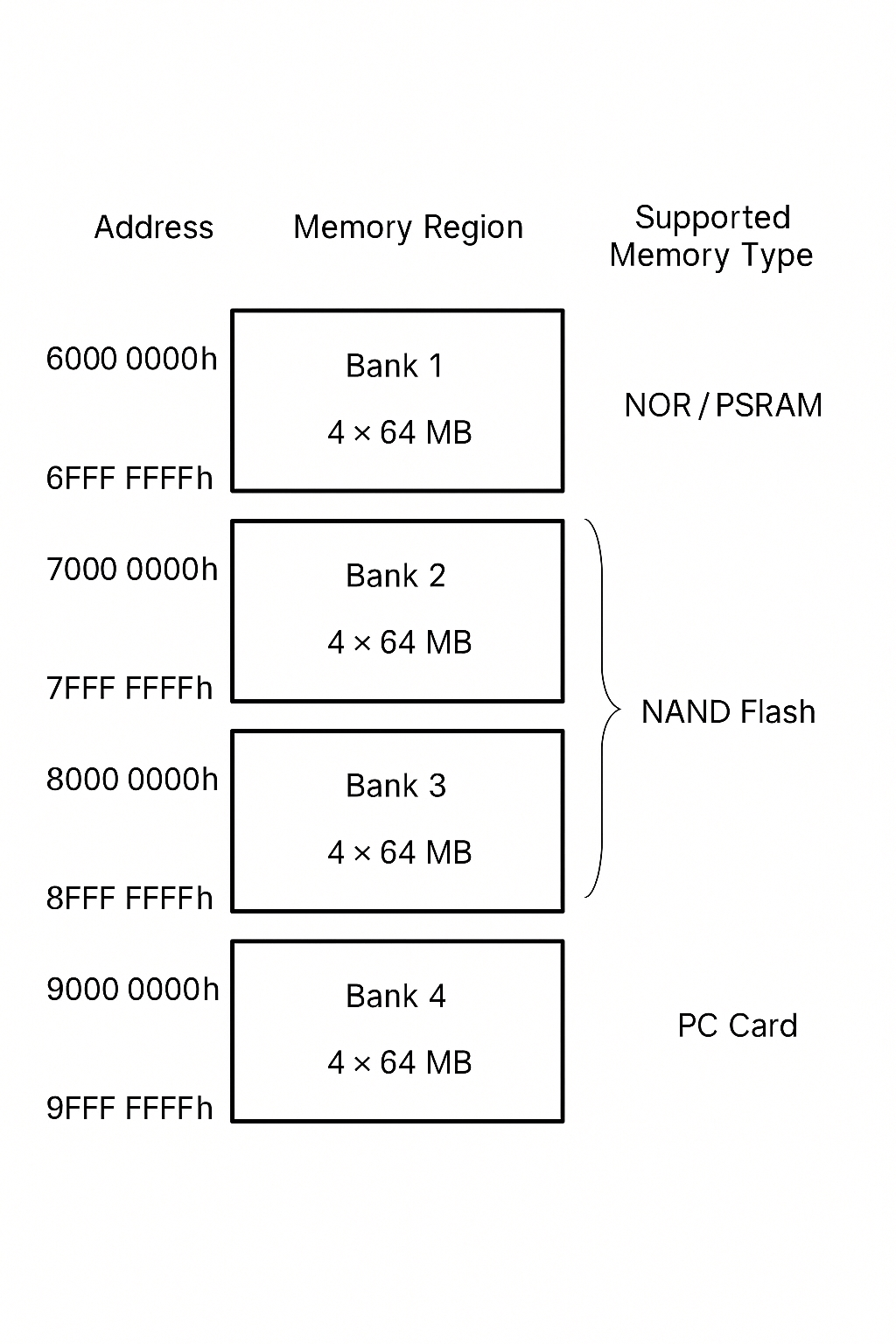 FSMC memory regions map