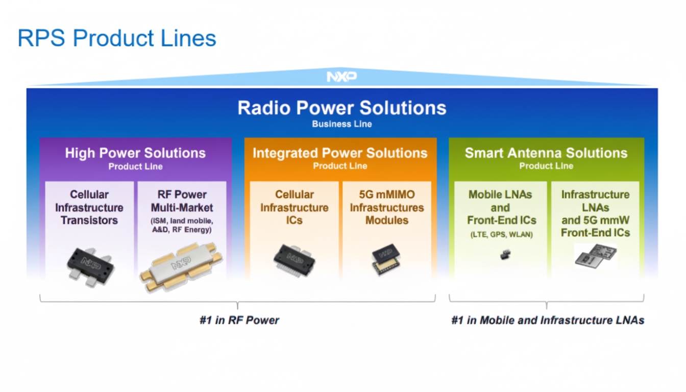 NXP 5G RF Power Device Integration Options