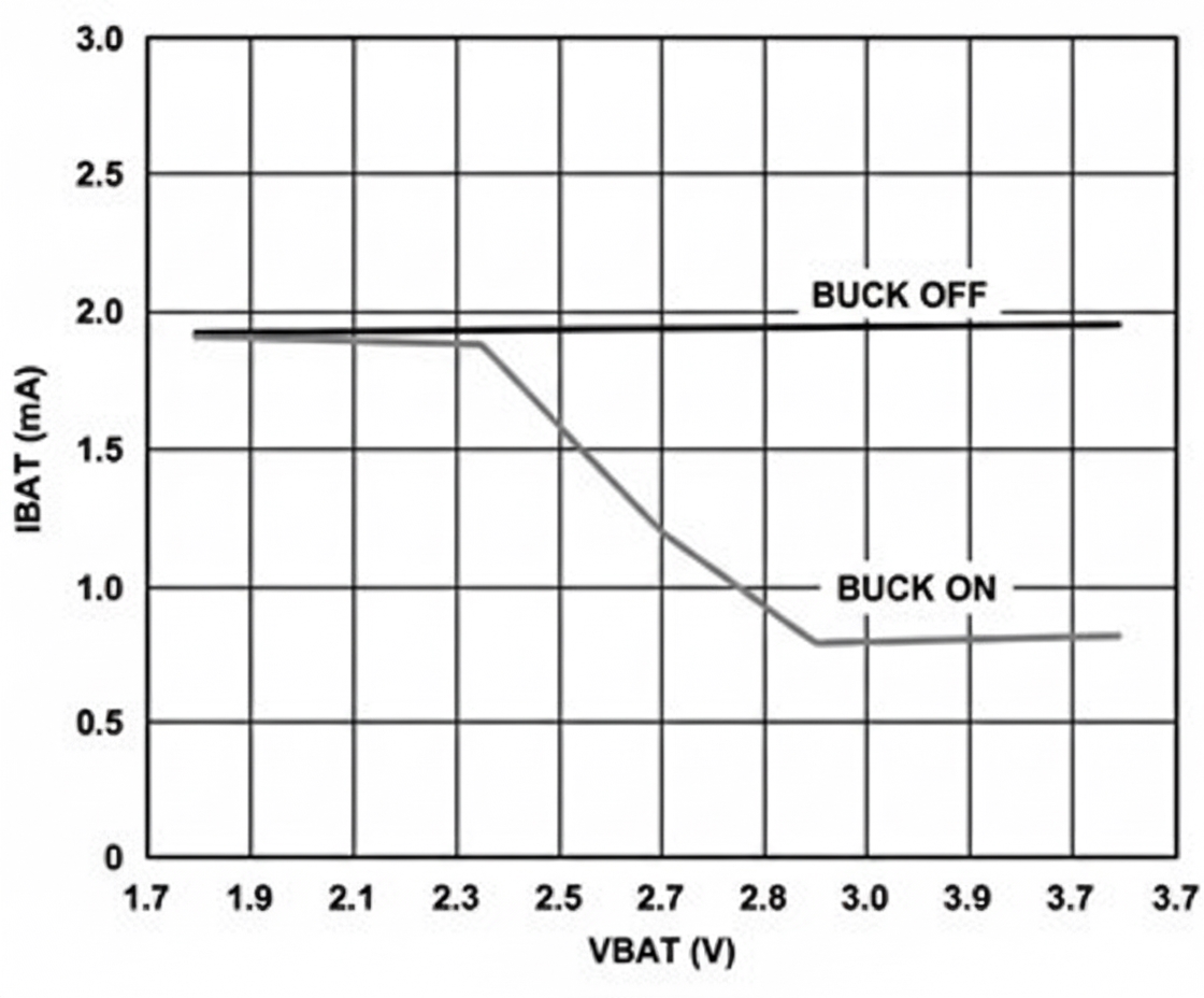 Below approximately 2.3 V, the buck converter bypasses and follows VBAT.