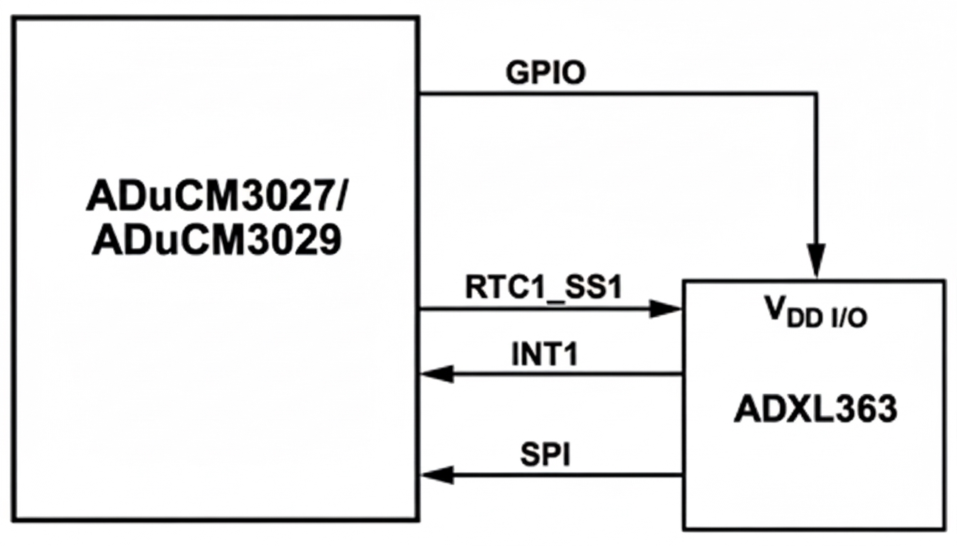 Connecting the SensorStrobe output to an external multi-sensor device such as the ADXL363 allows a low-component-count, low-power sampling solution