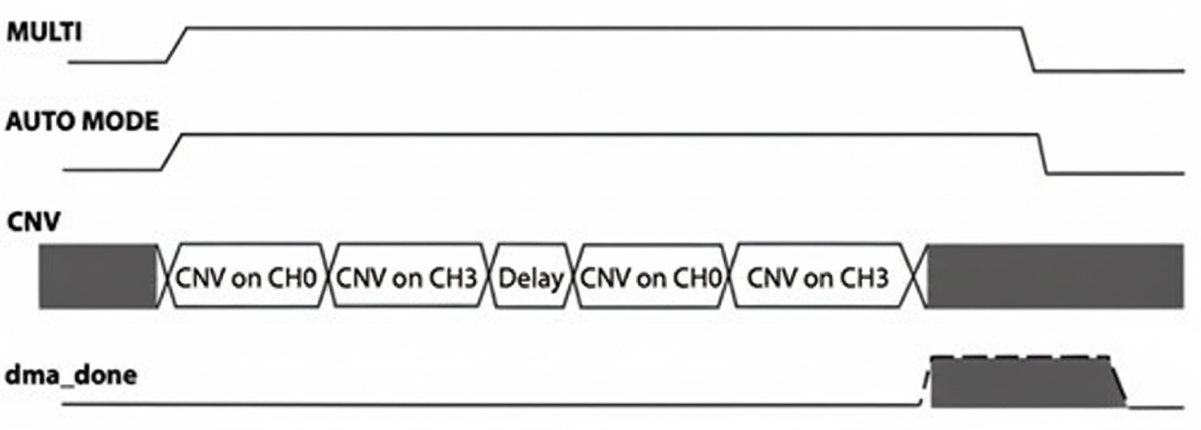 Flexi and other low-power modes provide powerful mechanisms to reduce peripheral activity and overall system power.