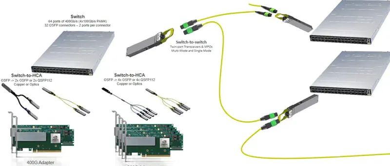 Case 3: H100 + ConnectX-7 + QM9700 two-tier network