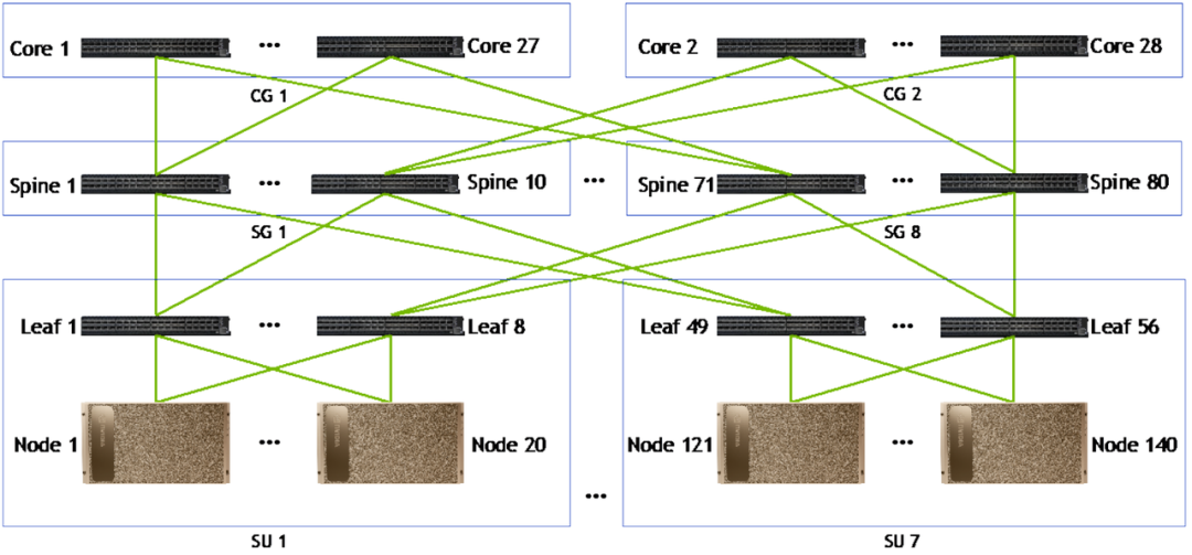 Case 1: A100 + ConnectX-6 + QM8700 three-tier network