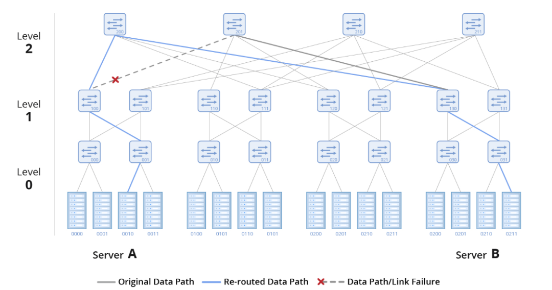 InfiniBand self-healing network illustration