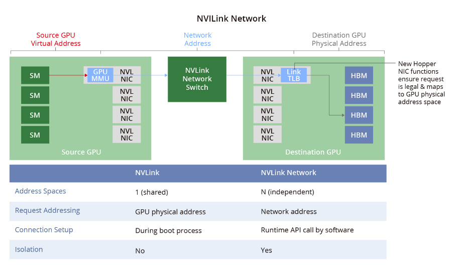NVLink network vs Ethernet