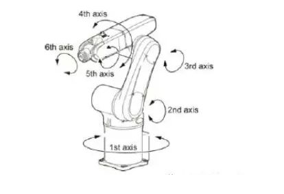 9 Key Parameters for Selecting Industrial Robots