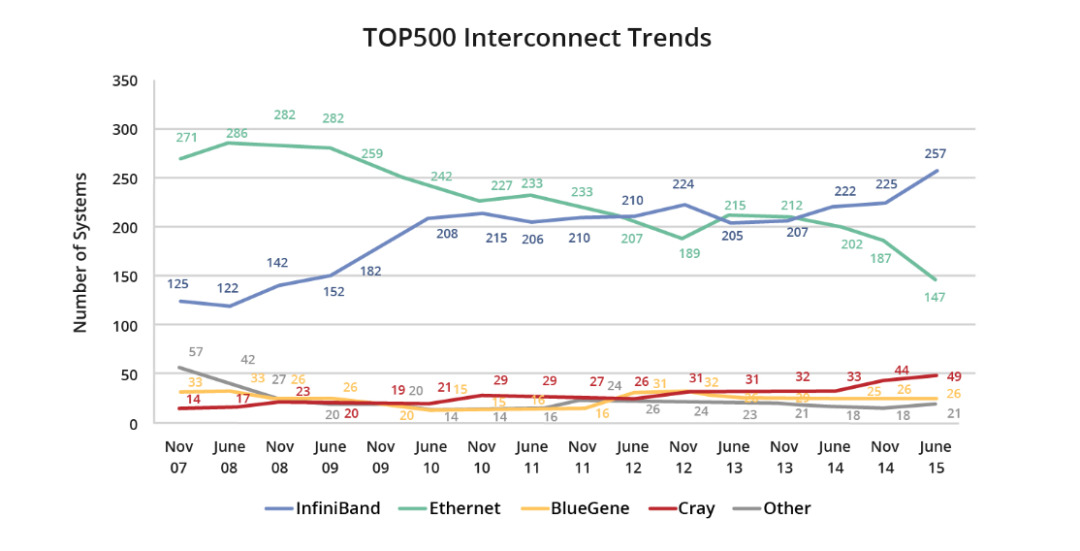 Top500 InfiniBand share chart 2015