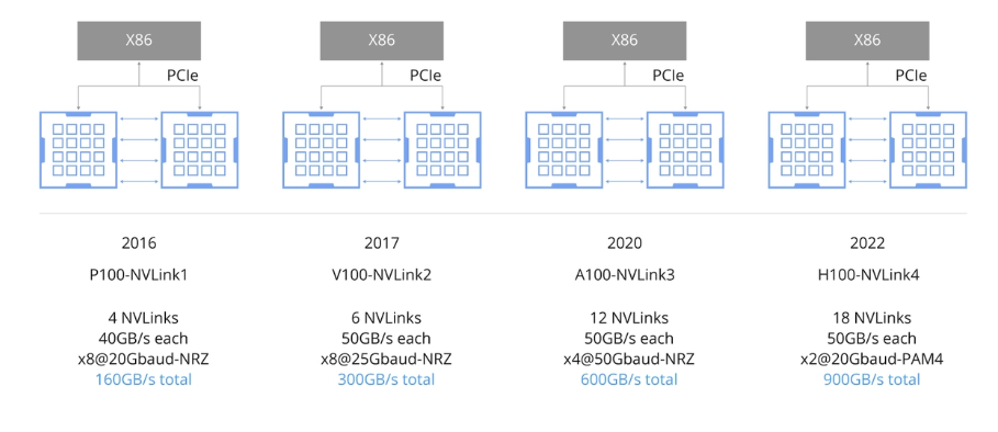 NVLink version comparison