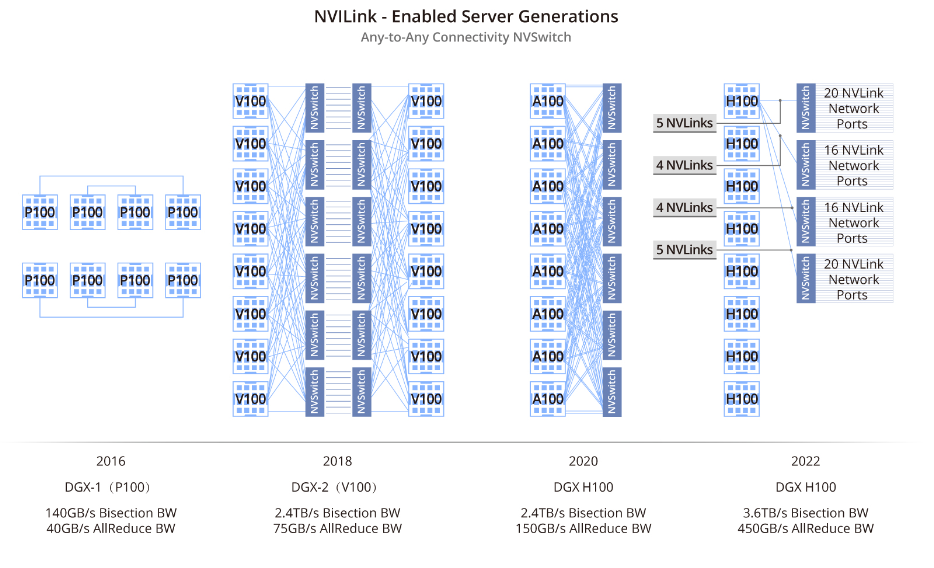 NVLink server architecture