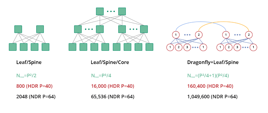 InfiniBand topology examples