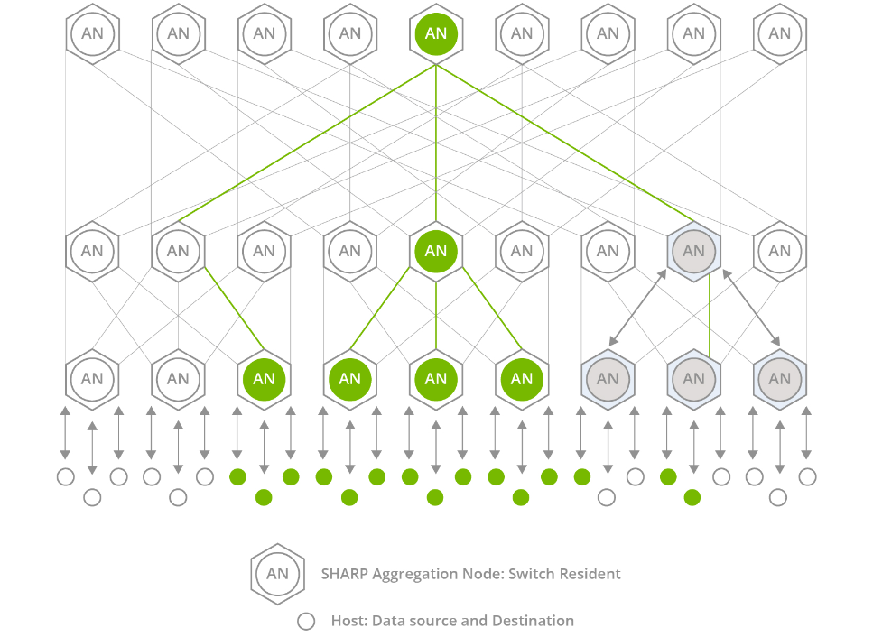SHARP aggregation and reduction offload