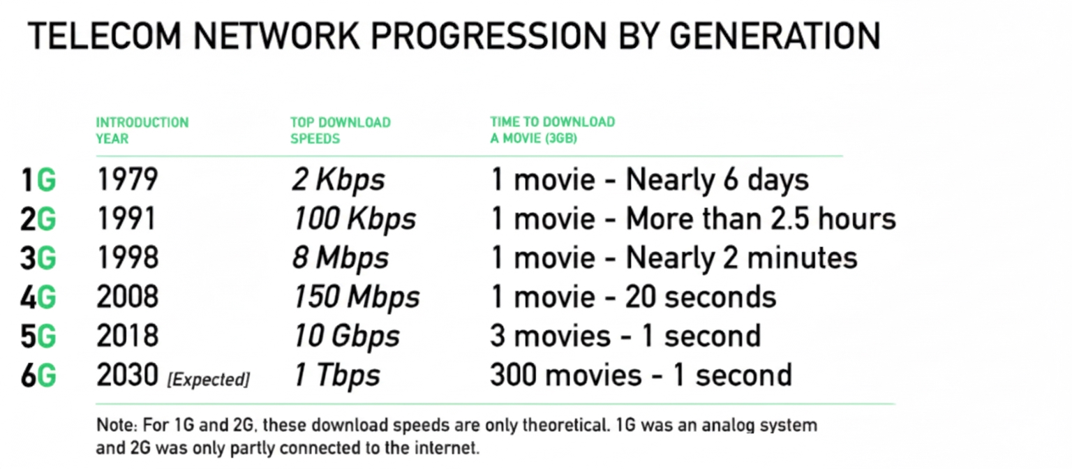 telecom network progression by generation