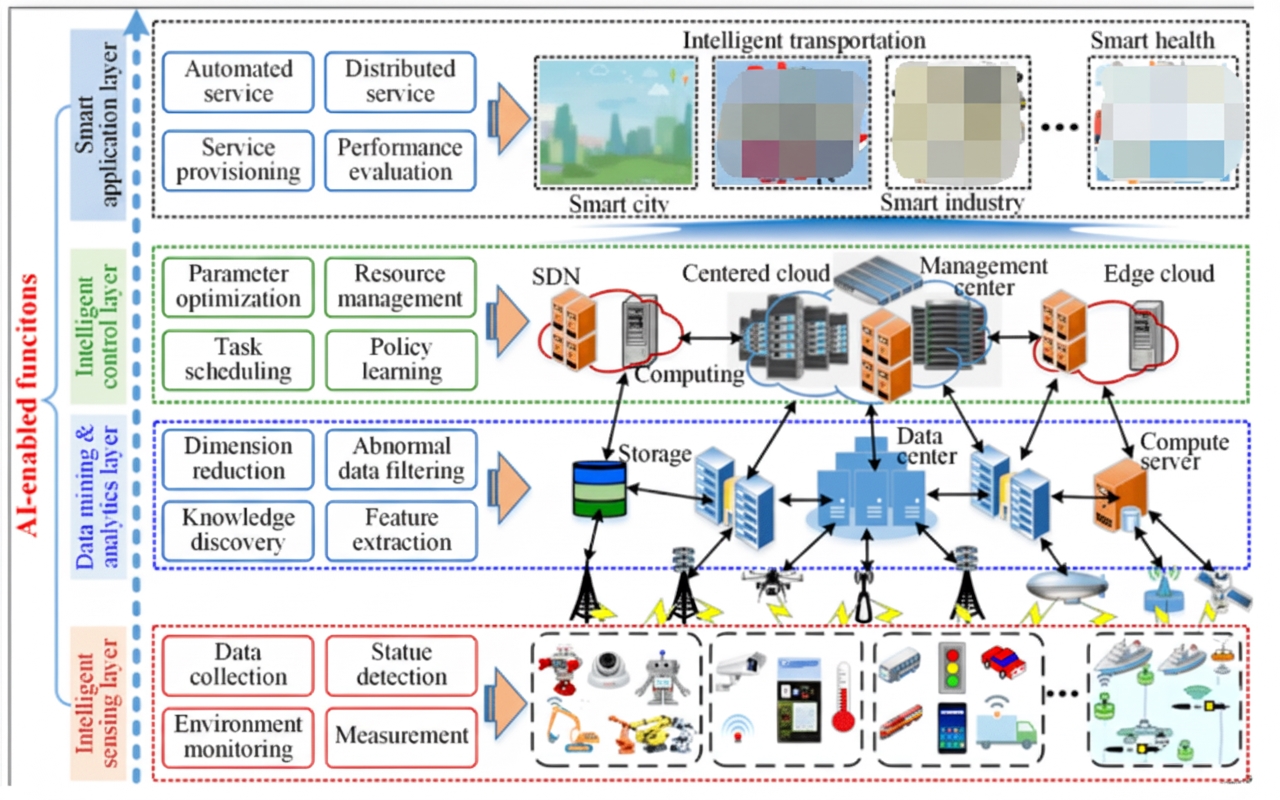 AI-based intelligent 6G network architectures