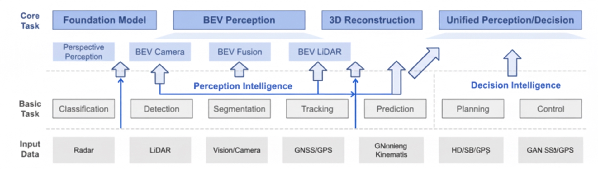 BEV perception family overview