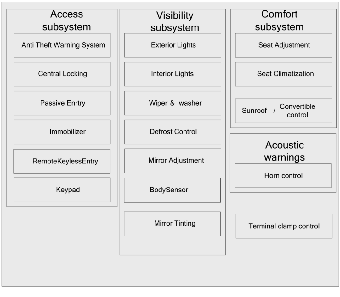 The overall functional architecture for the Body and Comfort domains includes the subsystems