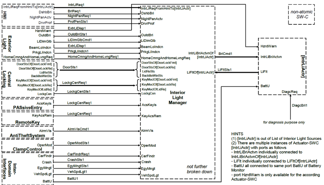 AUTOSAR-Based Interface Design Between Functional Components