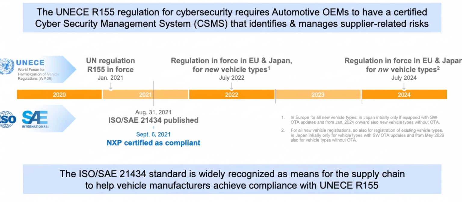 To ensure traffic separation over the same physical medium, S32G3 enables secure in-vehicle network communication.