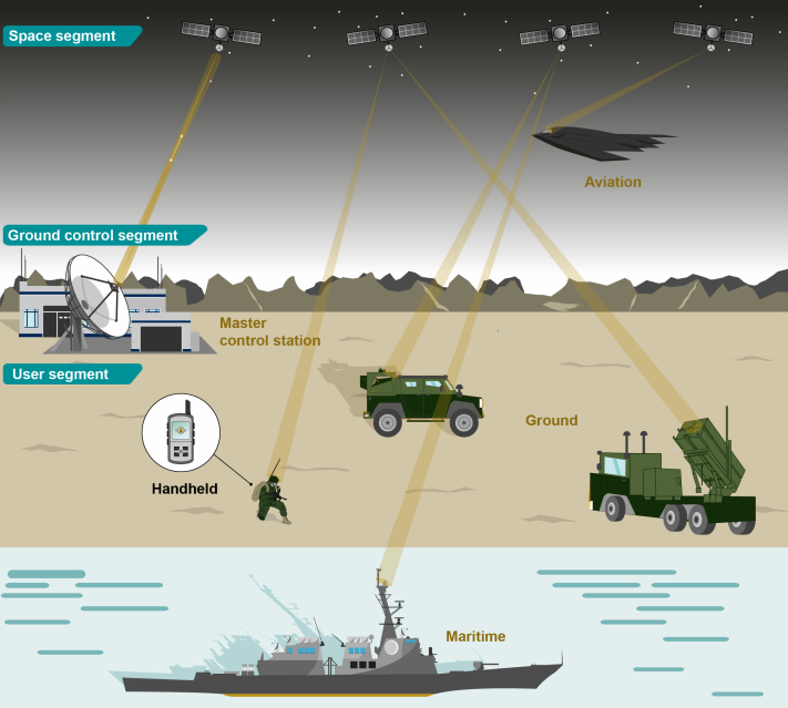Evolution of GPS Satellites for M-code Signals