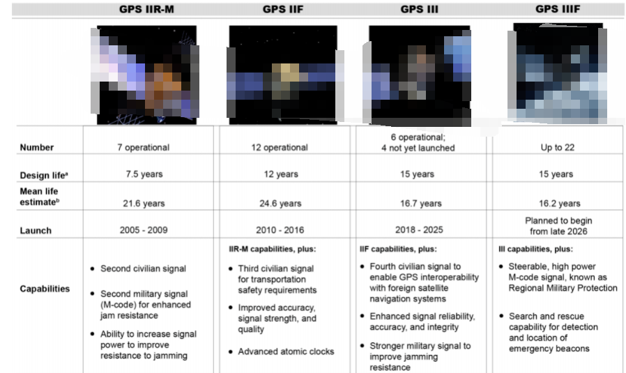 GPS satellite generations chart