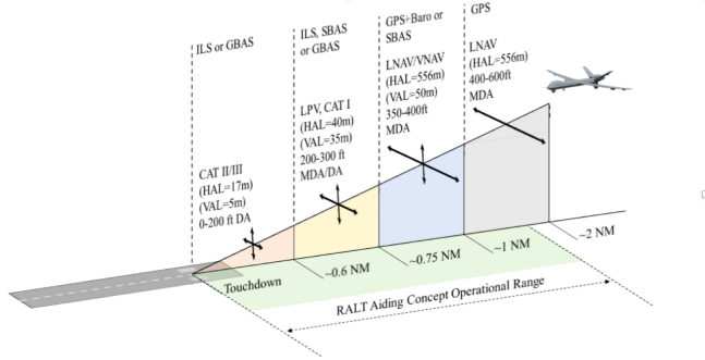 Radar altimeter assistance distance