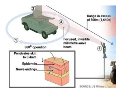 Microwave Auditory Effect Weapons