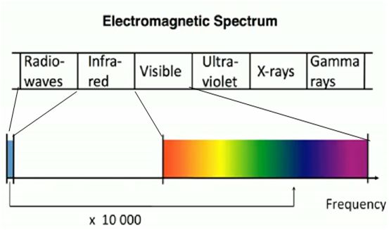 electromagnetic spectrum