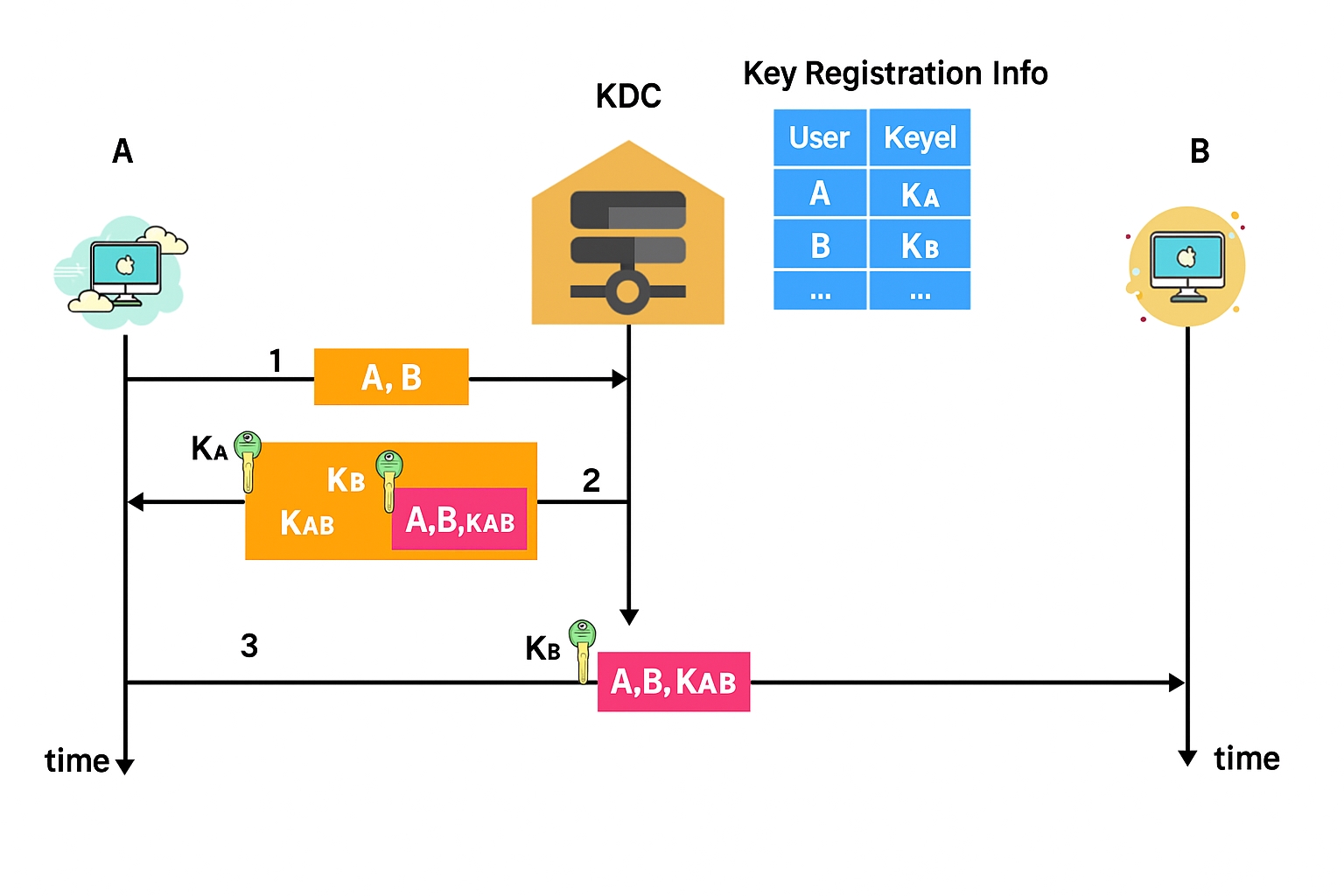 KDC key distribution diagram