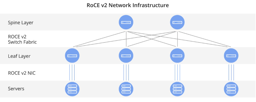 RoCE v2 architecture diagram