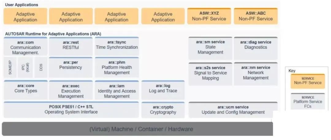 AUTOSAR Adaptive Platform software architecture