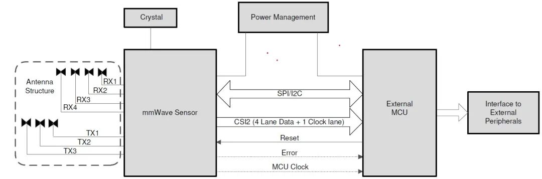 AWR1443 radar sensor application block diagram