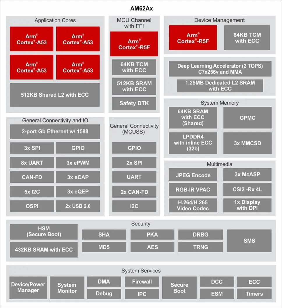 AM62Ax Sitara processor system diagram
