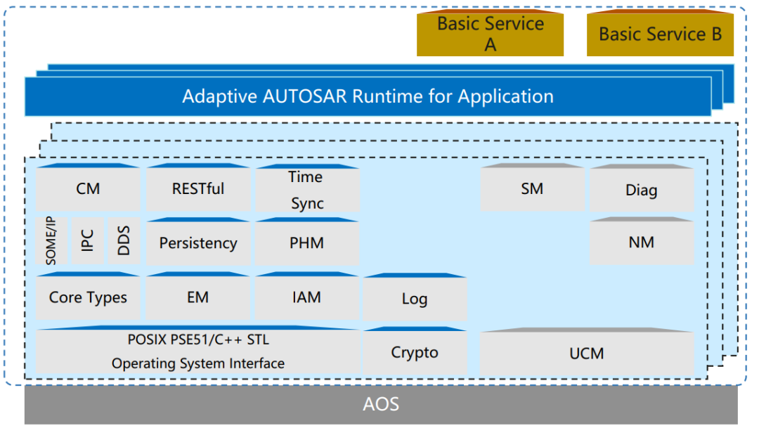 MDC Adaptive AUTOSAR features