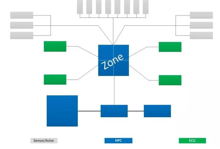 next-generation EE architecture