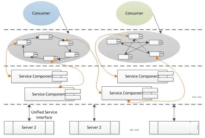SOA Implementation in Automotive E/E Architectures