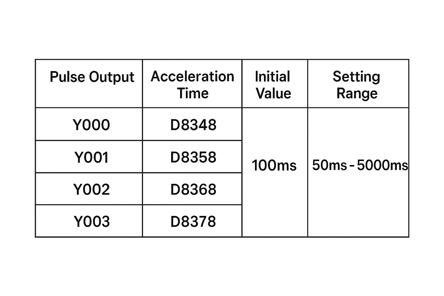 Acceleration Time Setting for Positioning