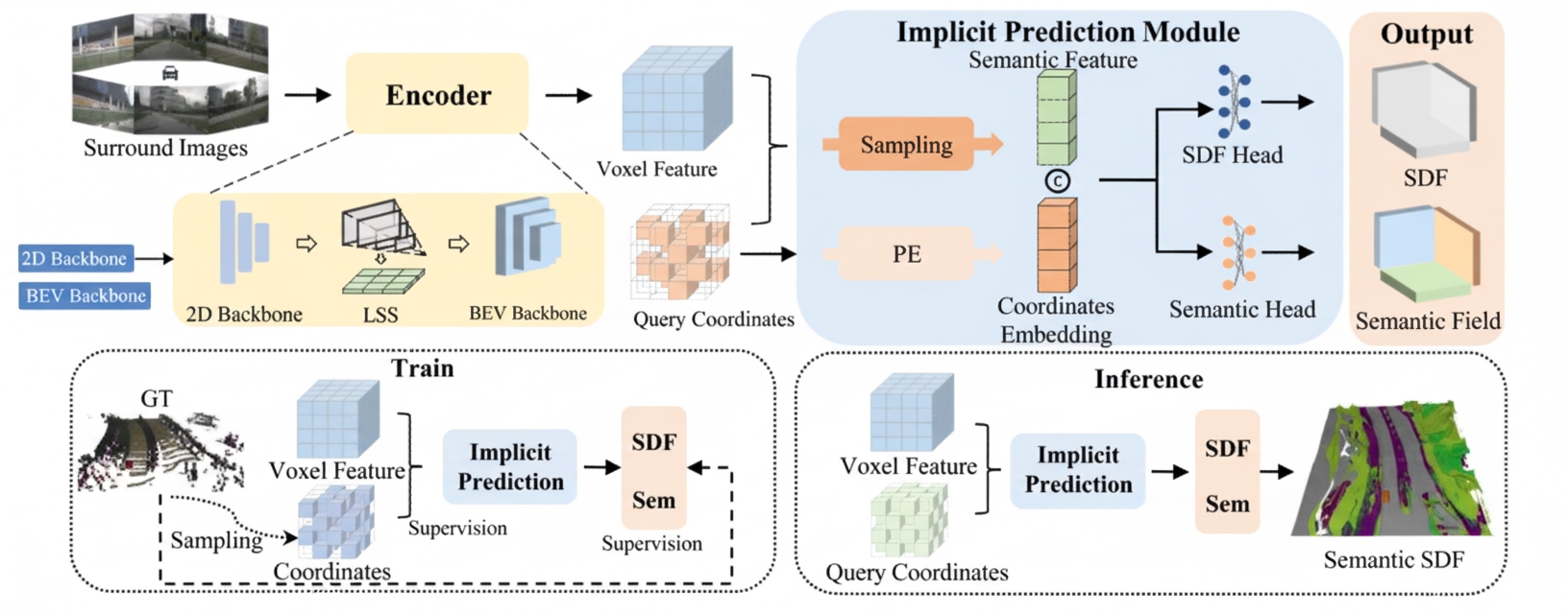 Surround SDF network structure