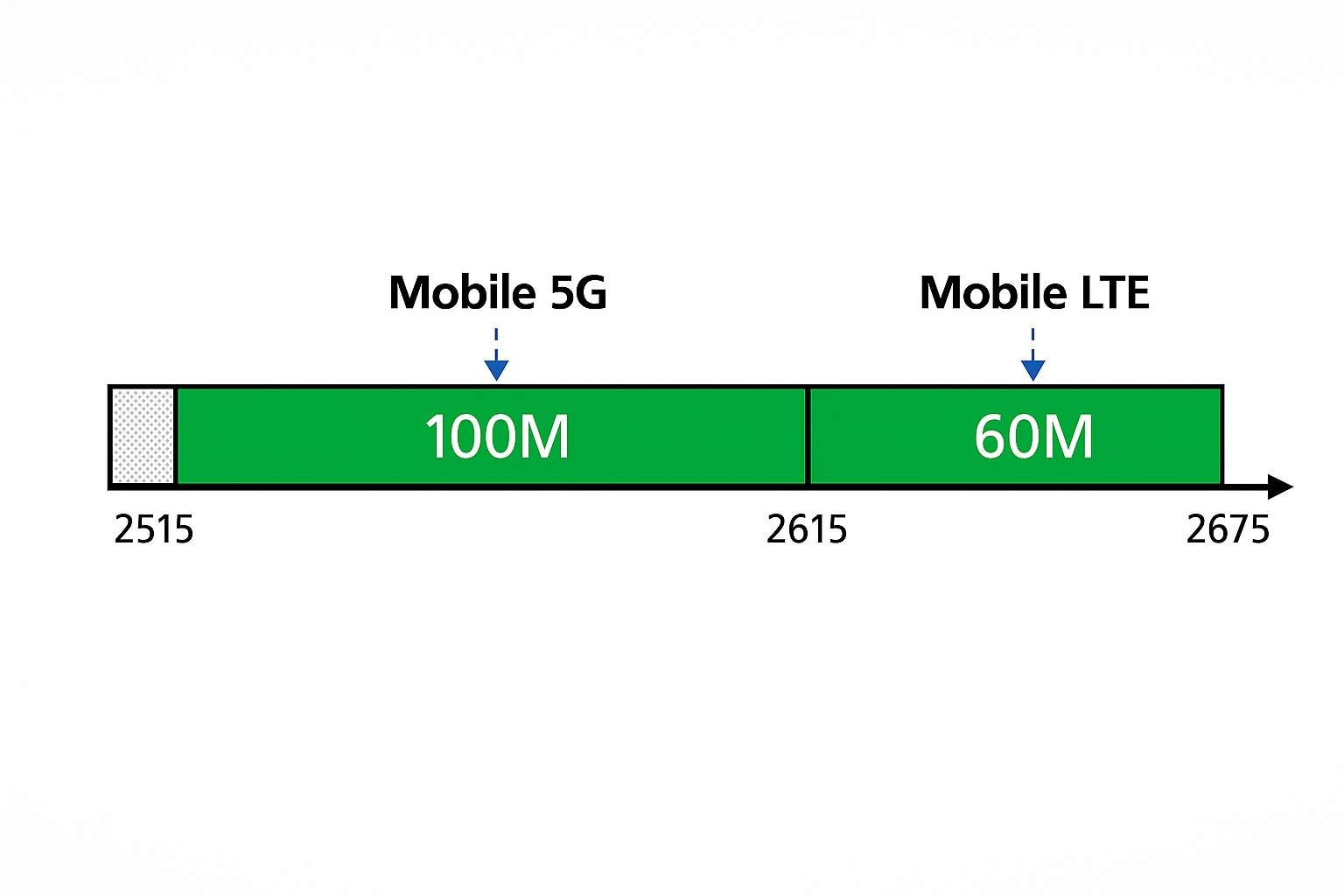 5G-A Capabilities: Introduction to 3CC Carrier Aggregation