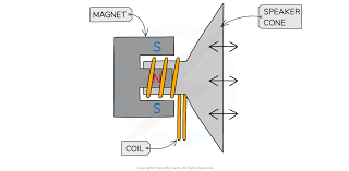 Do Moving-Coil Loudspeakers Use Electromagnetic Induction?