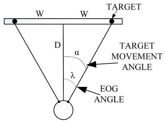 FPGA-Based Visual and Auditory Evoked Potential