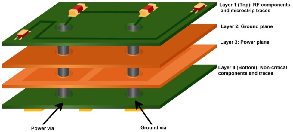 Multi-Layer PCB Stackup: Optimizing for Signal Integrity and Power Distribution