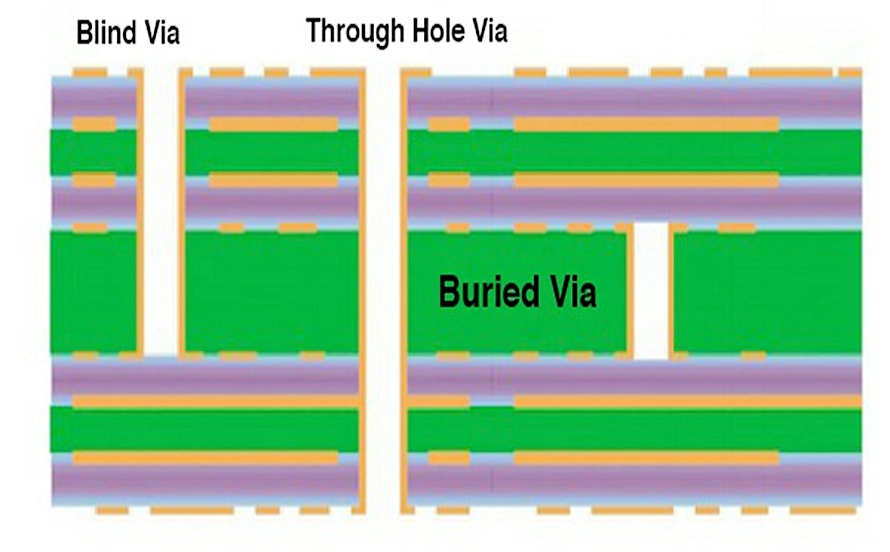 Blind Vias for Beginners: A Hobbyist's Introduction to Advanced PCB Design
