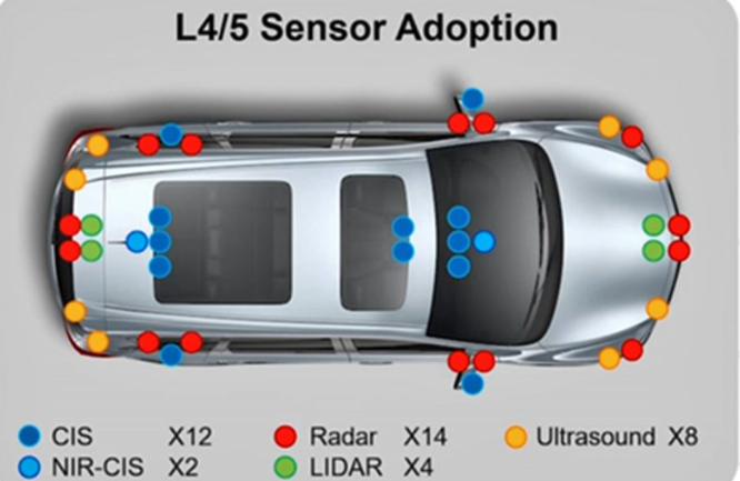 How L1–L5 Autonomous Driving Chips Have Evolved