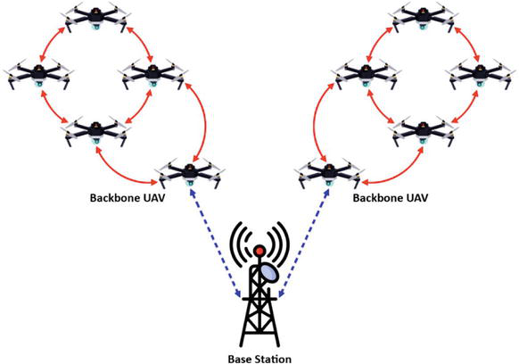 How Distributed Drone Swarms Work